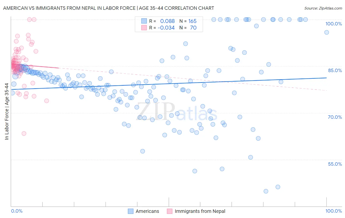 American vs Immigrants from Nepal In Labor Force | Age 35-44