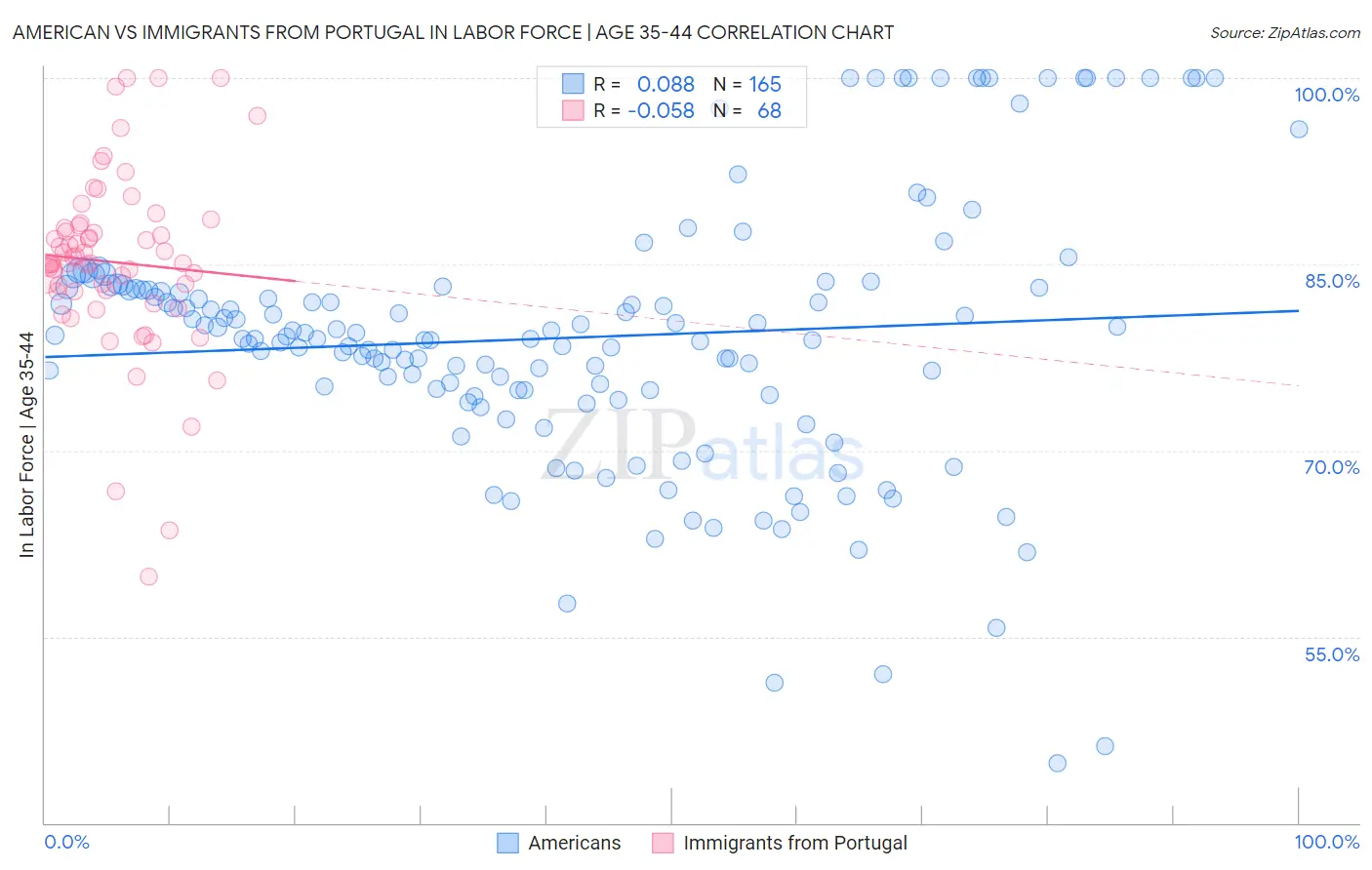 American vs Immigrants from Portugal In Labor Force | Age 35-44