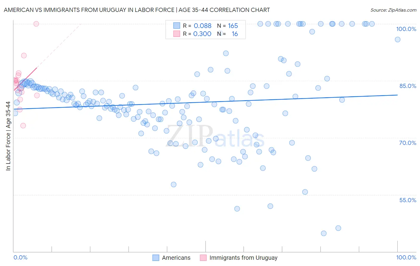 American vs Immigrants from Uruguay In Labor Force | Age 35-44