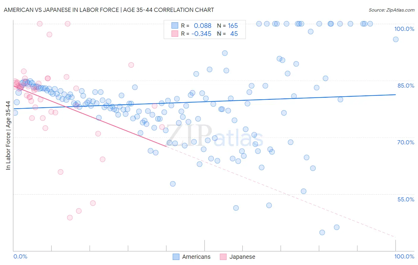 American vs Japanese In Labor Force | Age 35-44