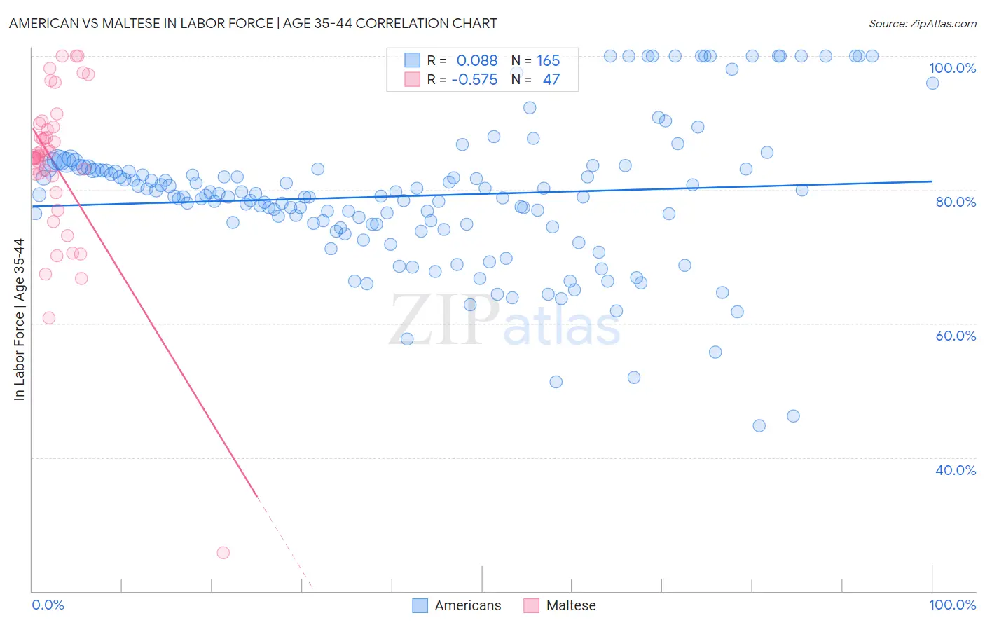 American vs Maltese In Labor Force | Age 35-44