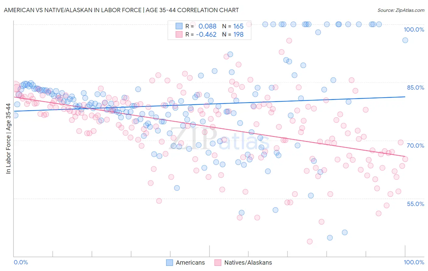 American vs Native/Alaskan In Labor Force | Age 35-44