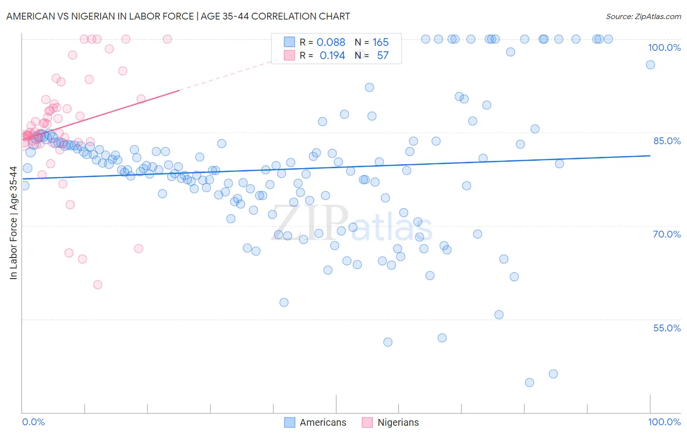 American vs Nigerian In Labor Force | Age 35-44