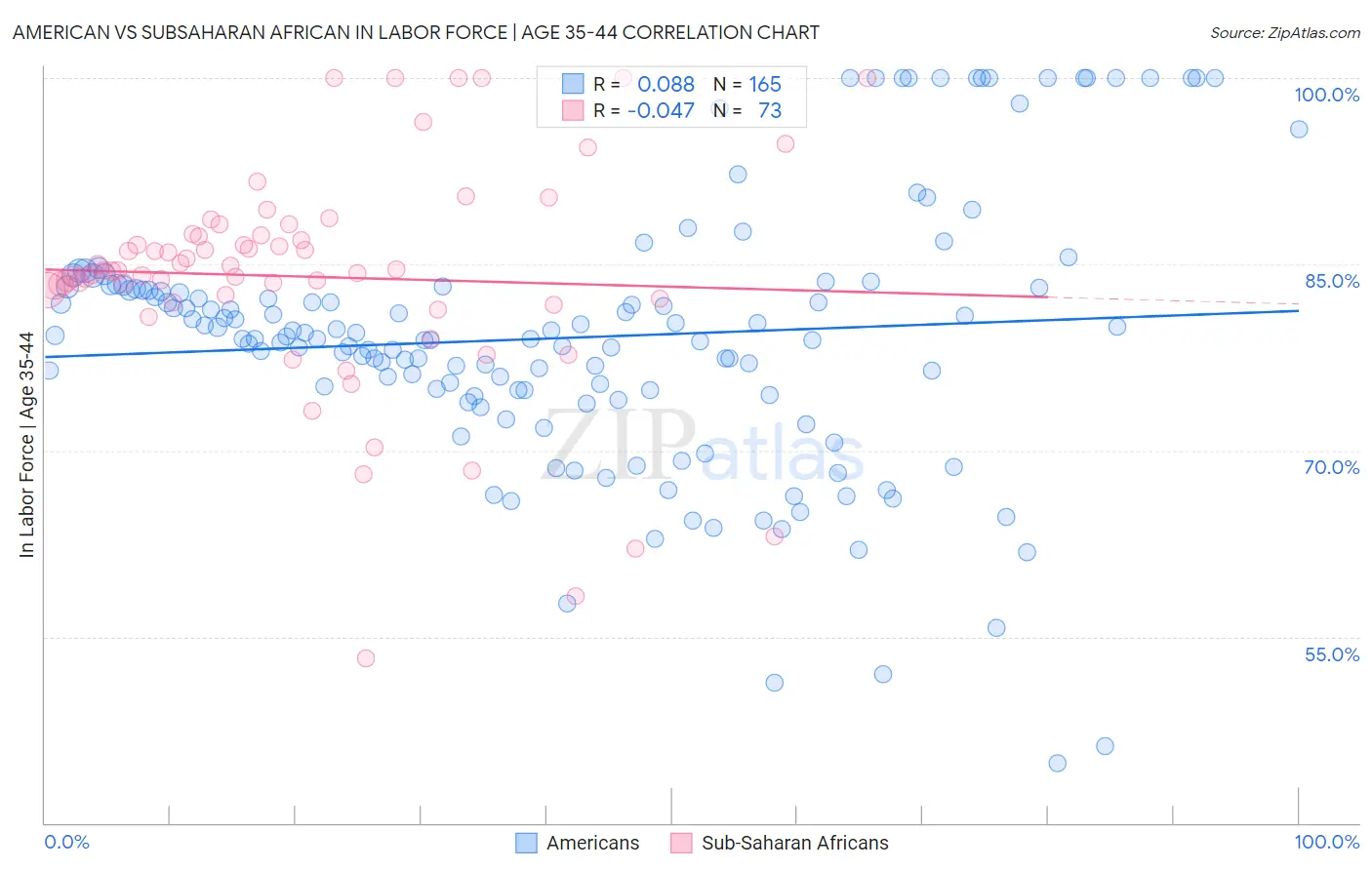 American vs Subsaharan African In Labor Force | Age 35-44