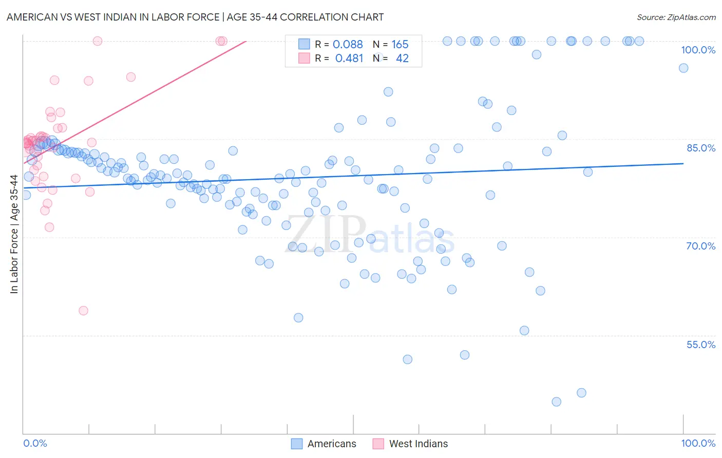 American vs West Indian In Labor Force | Age 35-44