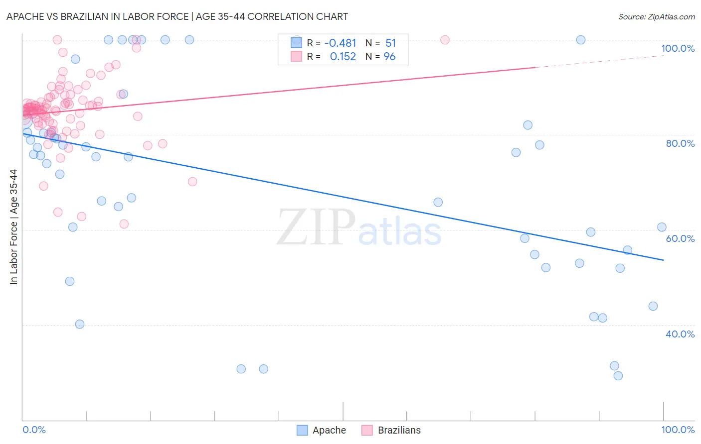 Apache vs Brazilian In Labor Force | Age 35-44