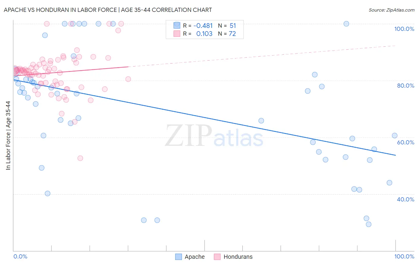 Apache vs Honduran In Labor Force | Age 35-44