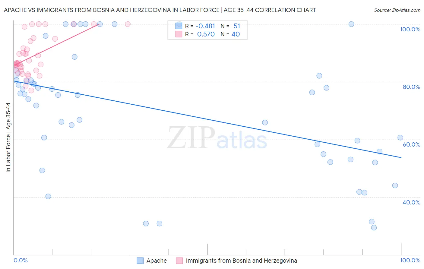 Apache vs Immigrants from Bosnia and Herzegovina In Labor Force | Age 35-44