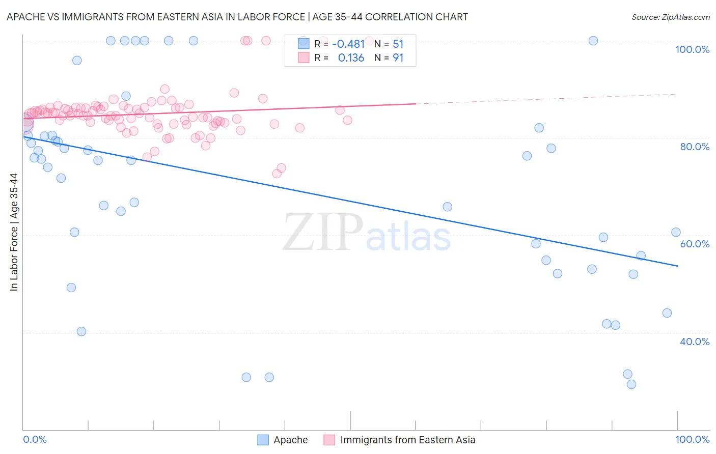 Apache vs Immigrants from Eastern Asia In Labor Force | Age 35-44