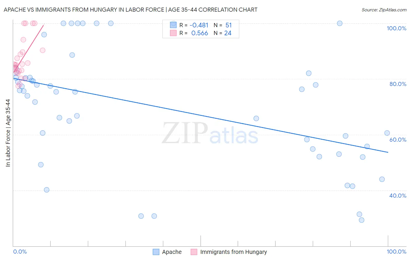 Apache vs Immigrants from Hungary In Labor Force | Age 35-44