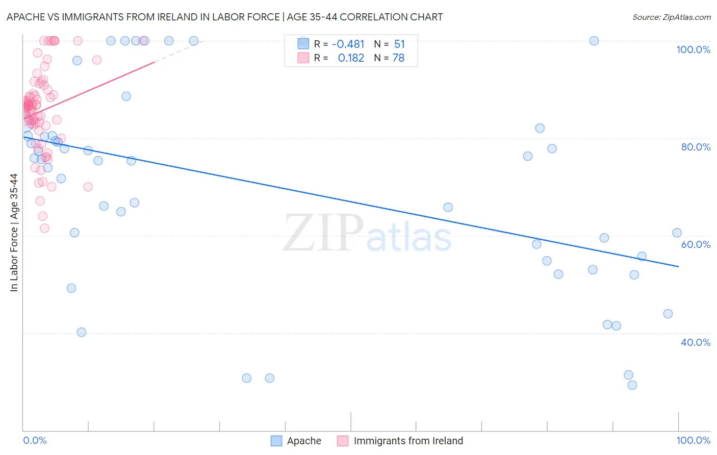 Apache vs Immigrants from Ireland In Labor Force | Age 35-44