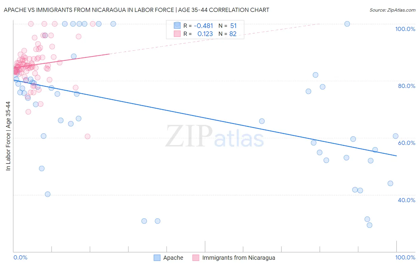 Apache vs Immigrants from Nicaragua In Labor Force | Age 35-44