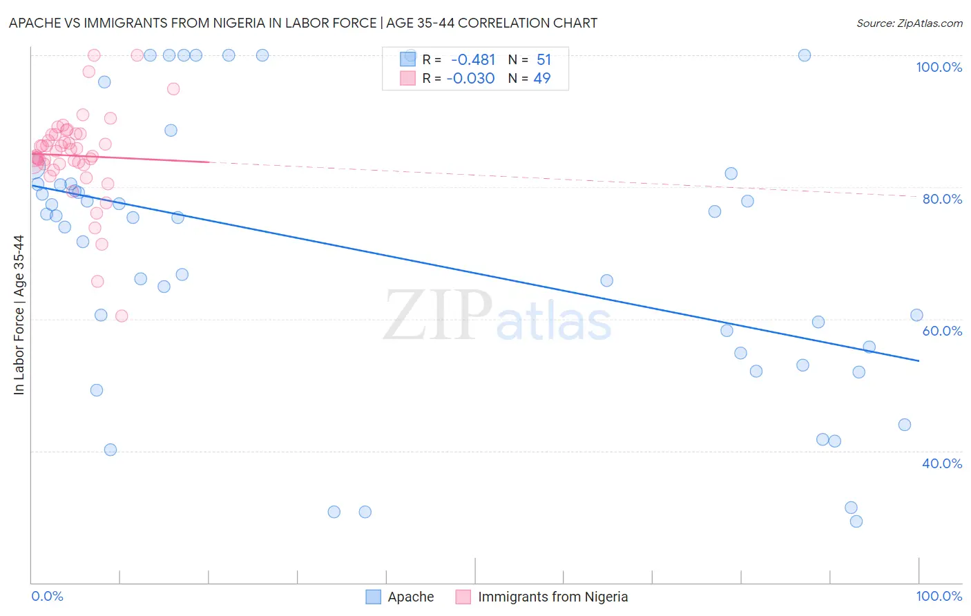 Apache vs Immigrants from Nigeria In Labor Force | Age 35-44