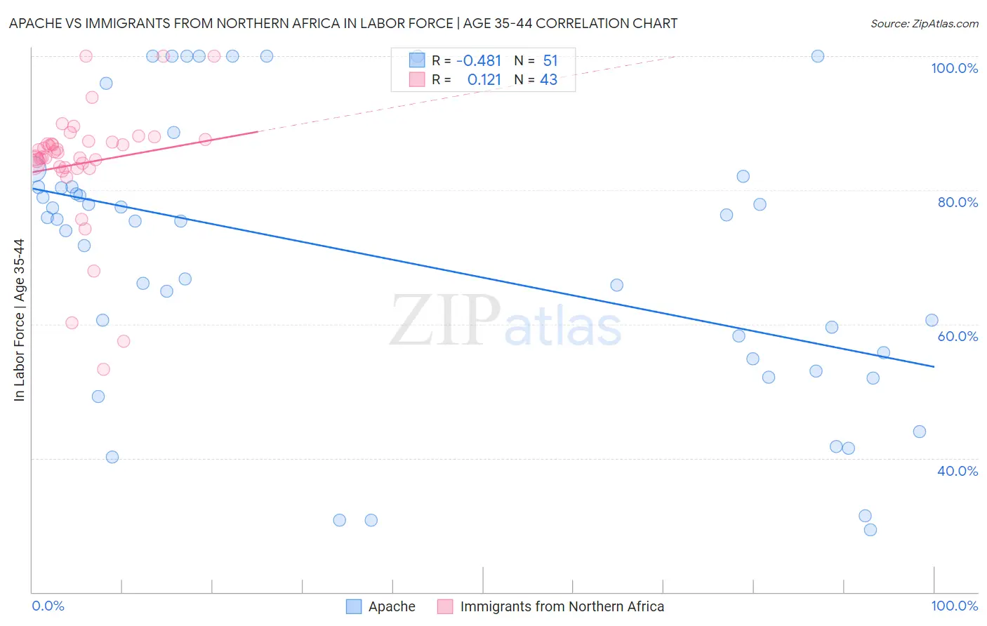 Apache vs Immigrants from Northern Africa In Labor Force | Age 35-44