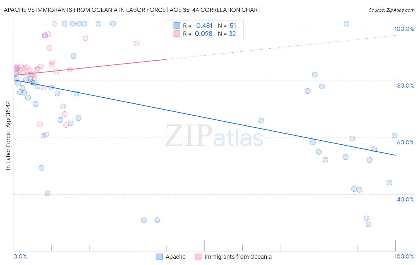 Apache vs Immigrants from Oceania In Labor Force | Age 35-44