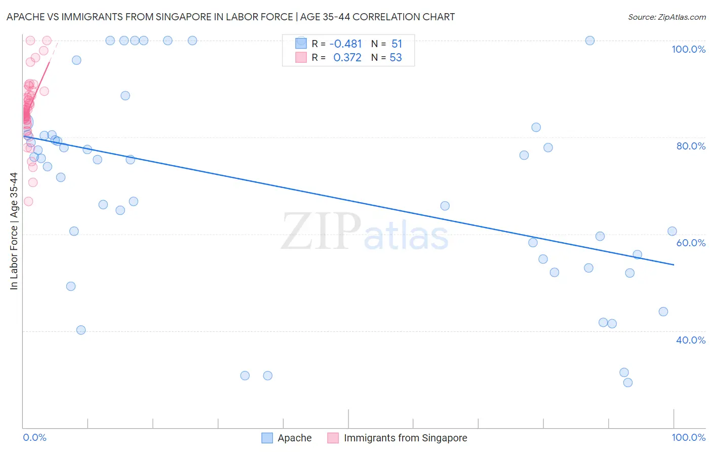 Apache vs Immigrants from Singapore In Labor Force | Age 35-44