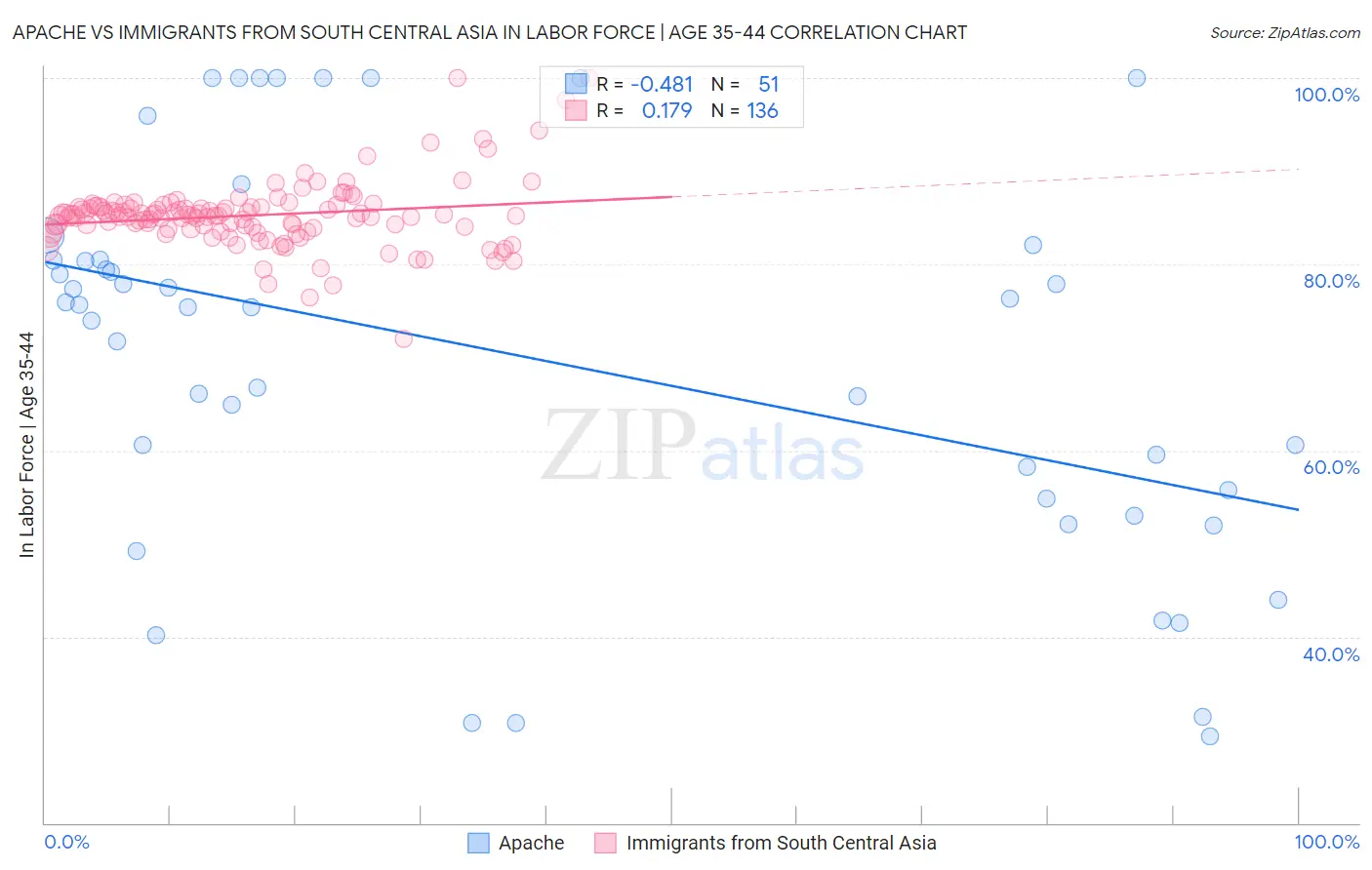 Apache vs Immigrants from South Central Asia In Labor Force | Age 35-44