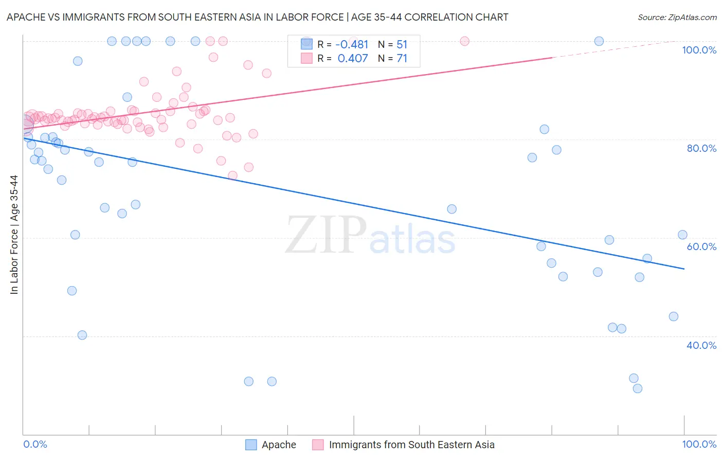 Apache vs Immigrants from South Eastern Asia In Labor Force | Age 35-44