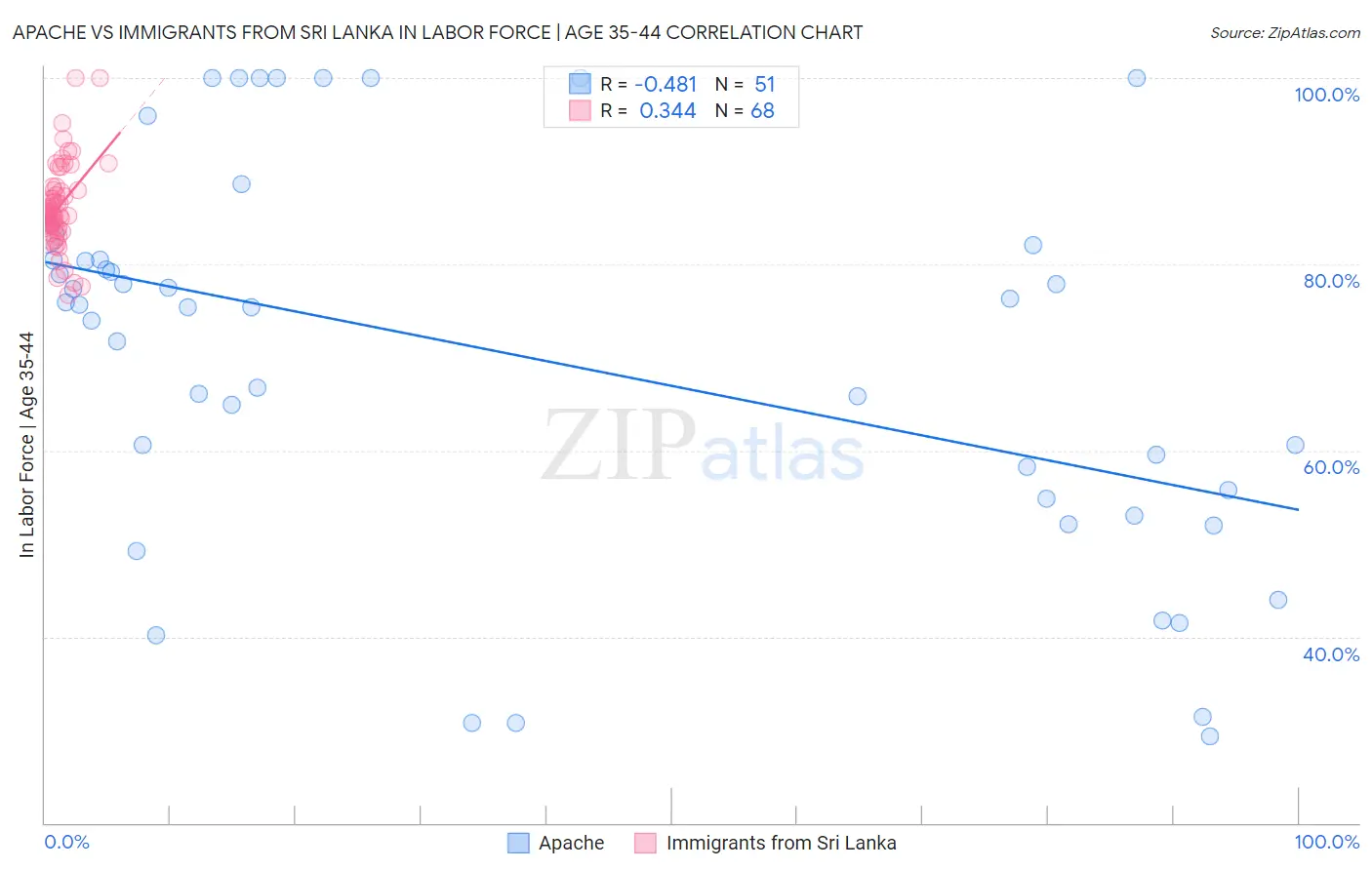 Apache vs Immigrants from Sri Lanka In Labor Force | Age 35-44