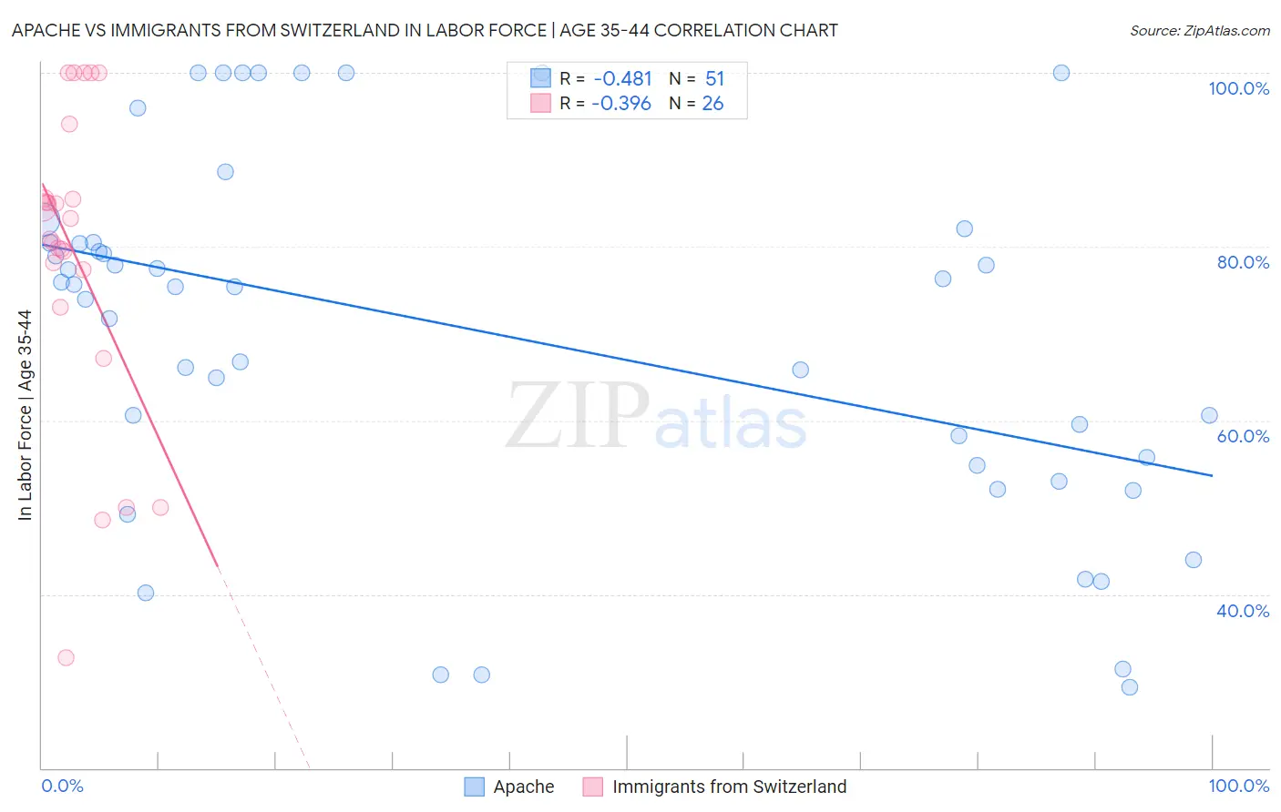 Apache vs Immigrants from Switzerland In Labor Force | Age 35-44