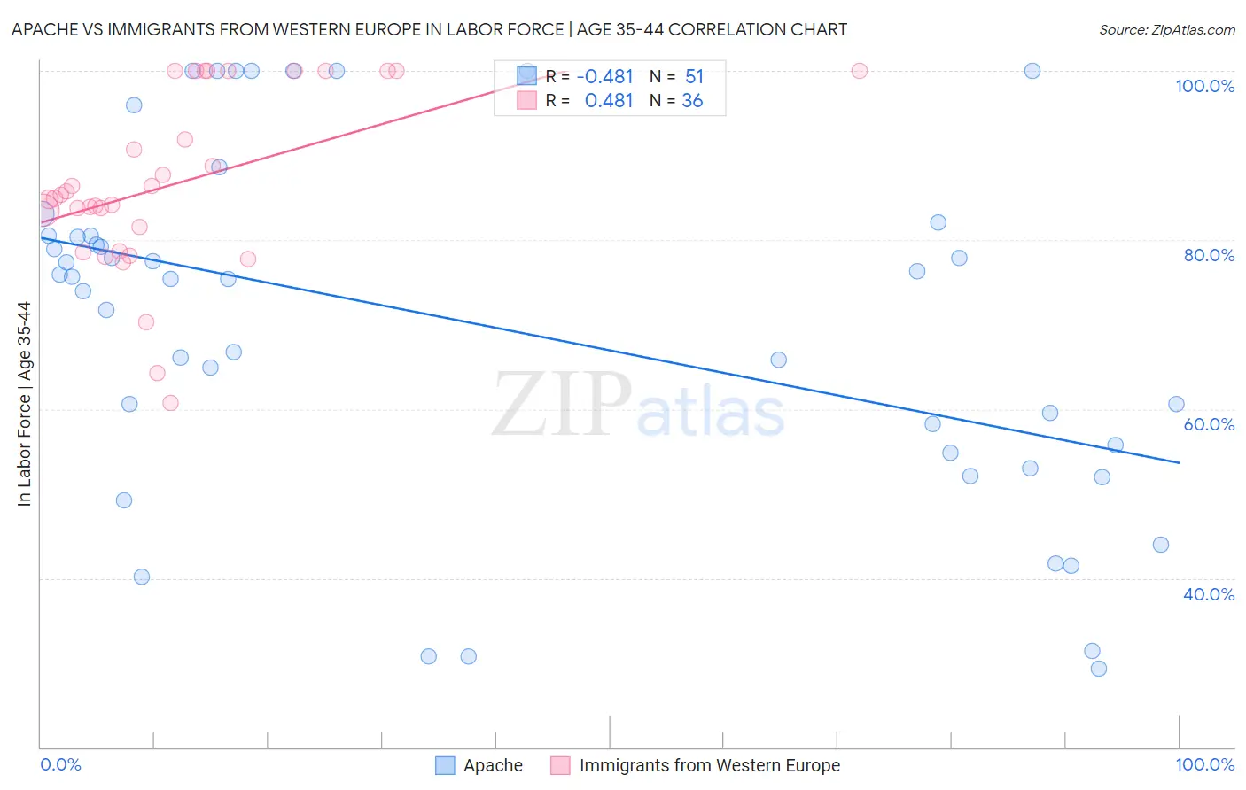 Apache vs Immigrants from Western Europe In Labor Force | Age 35-44