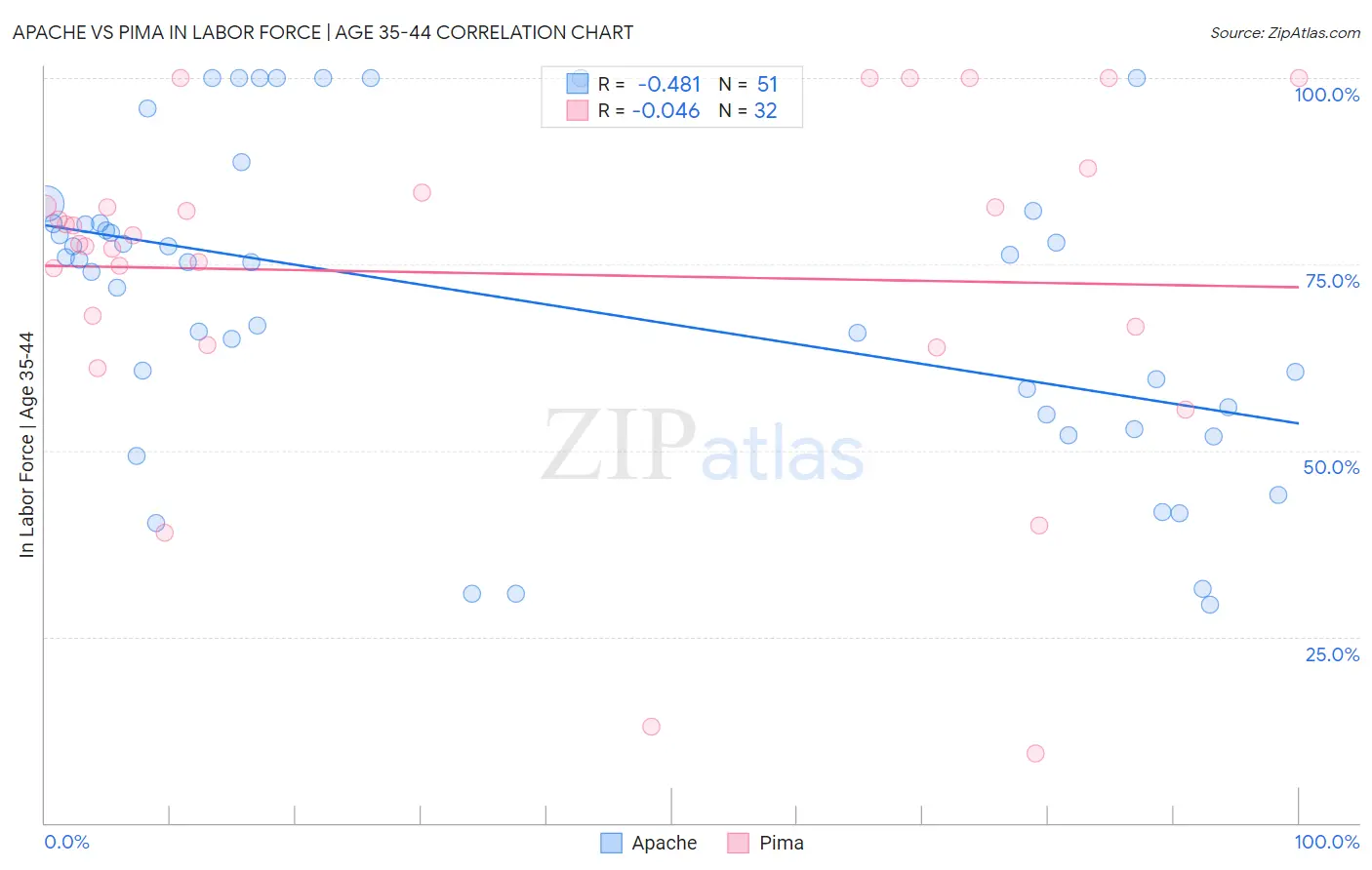 Apache vs Pima In Labor Force | Age 35-44