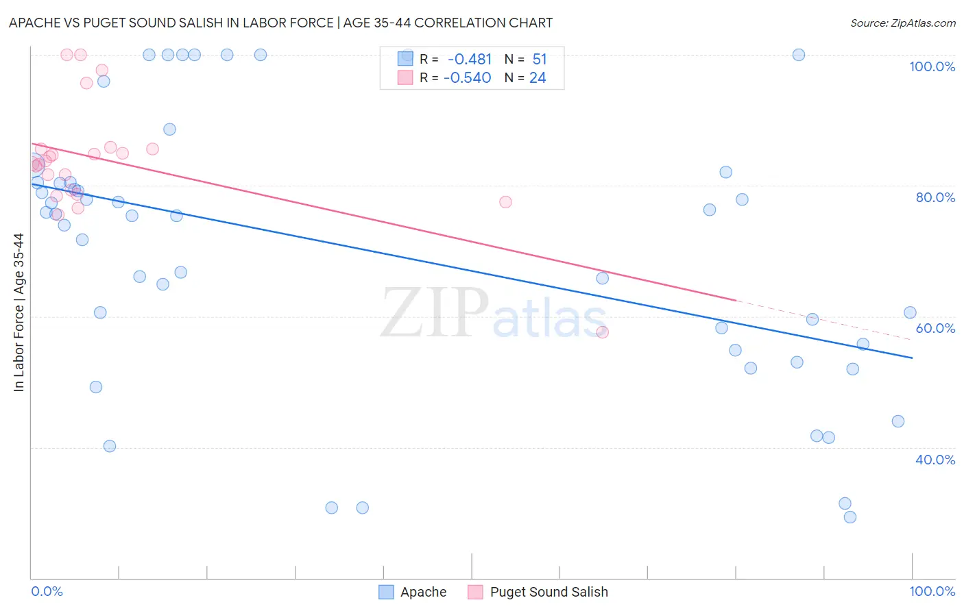 Apache vs Puget Sound Salish In Labor Force | Age 35-44