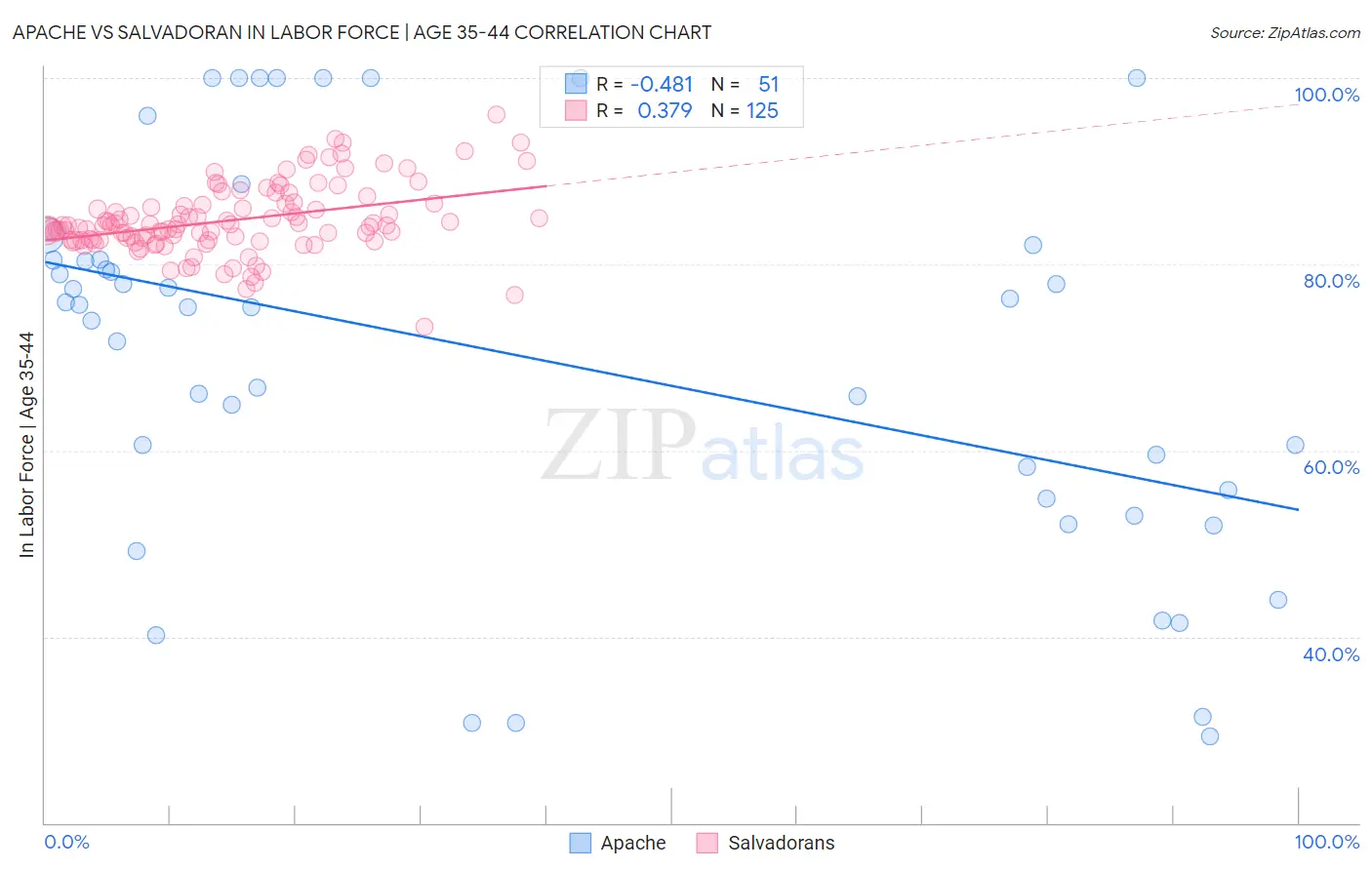 Apache vs Salvadoran In Labor Force | Age 35-44