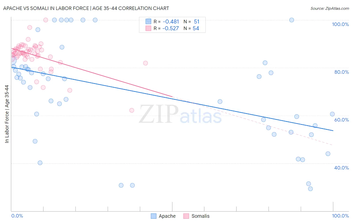 Apache vs Somali In Labor Force | Age 35-44