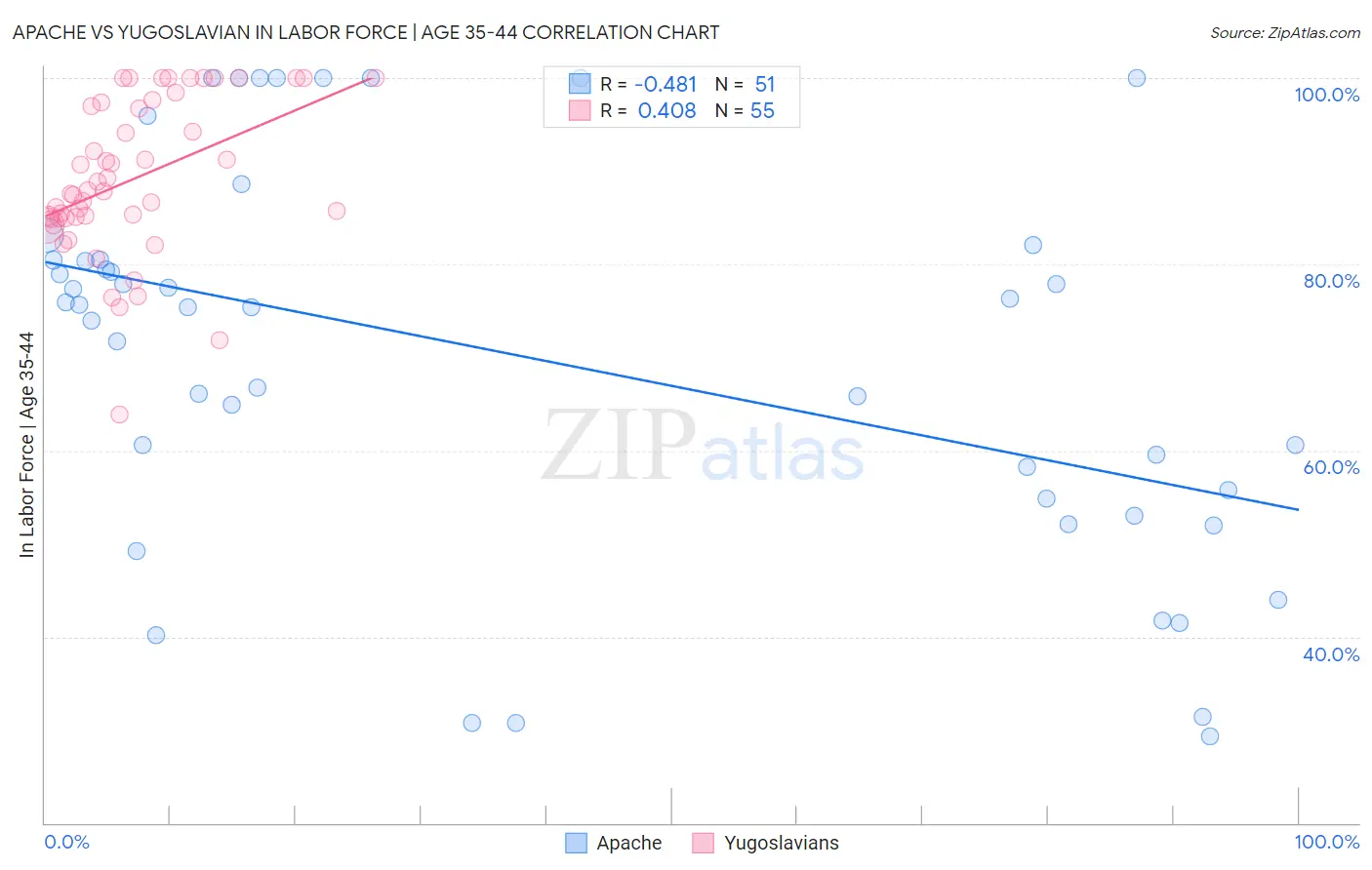 Apache vs Yugoslavian In Labor Force | Age 35-44