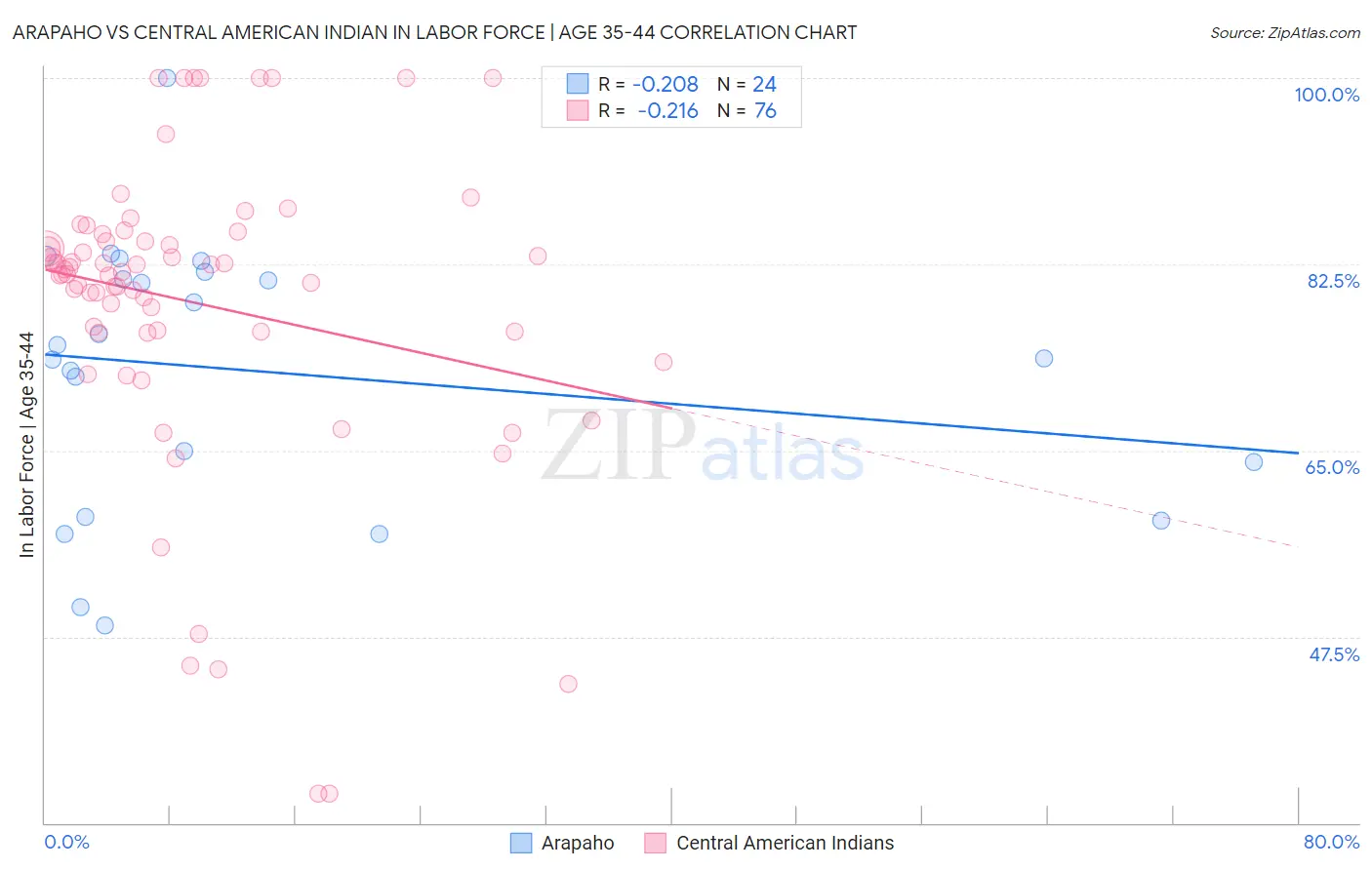 Arapaho vs Central American Indian In Labor Force | Age 35-44