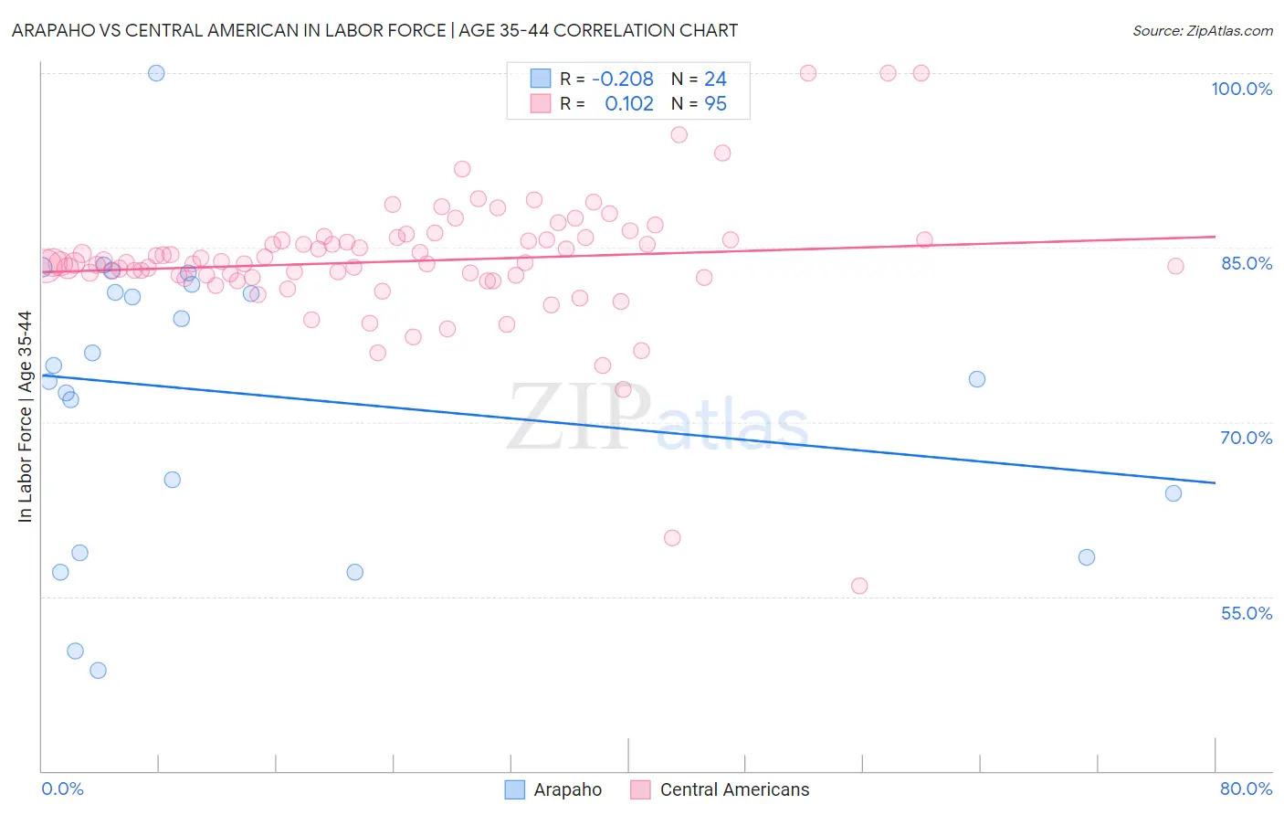 Arapaho vs Central American In Labor Force | Age 35-44