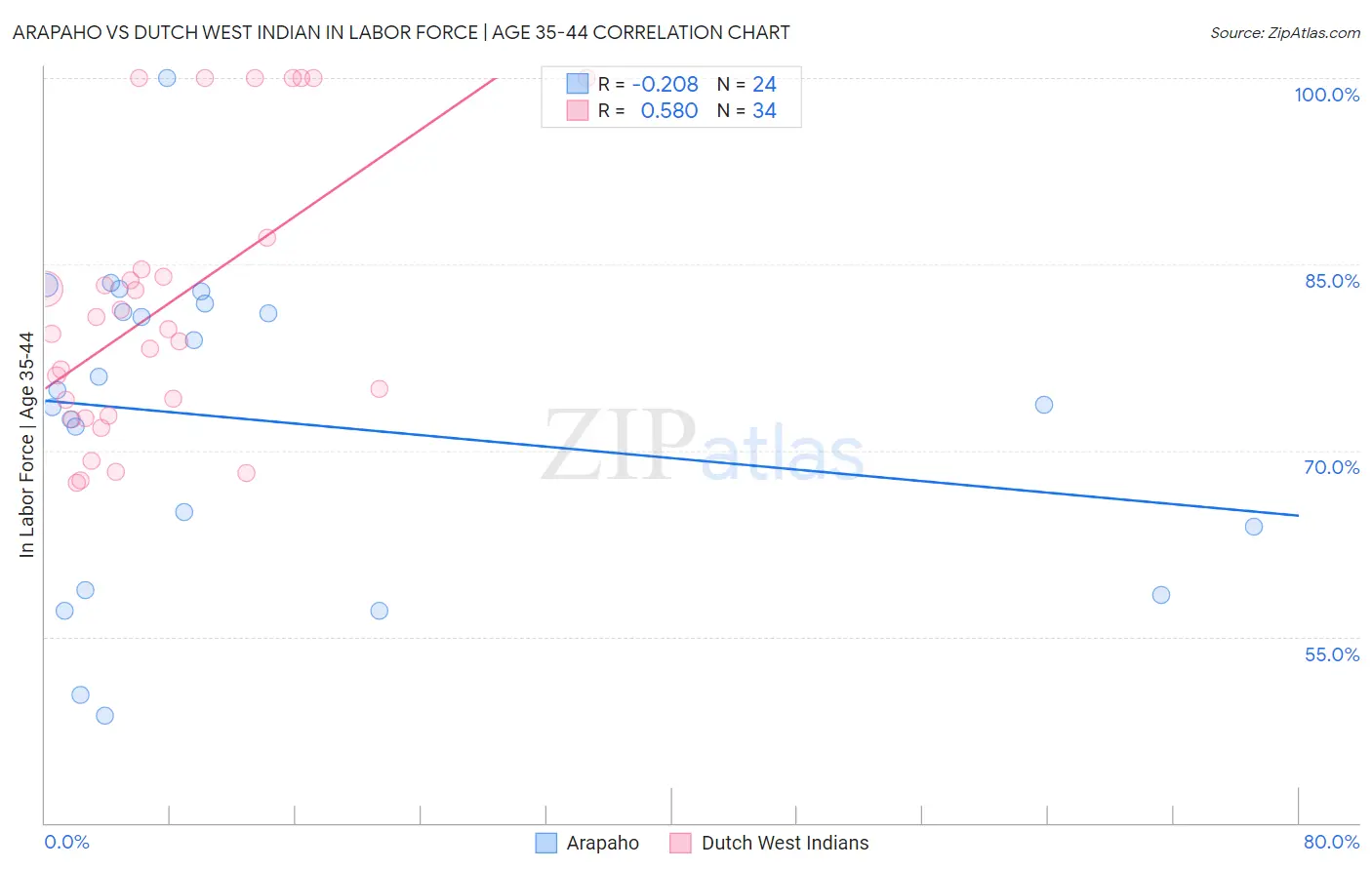 Arapaho vs Dutch West Indian In Labor Force | Age 35-44