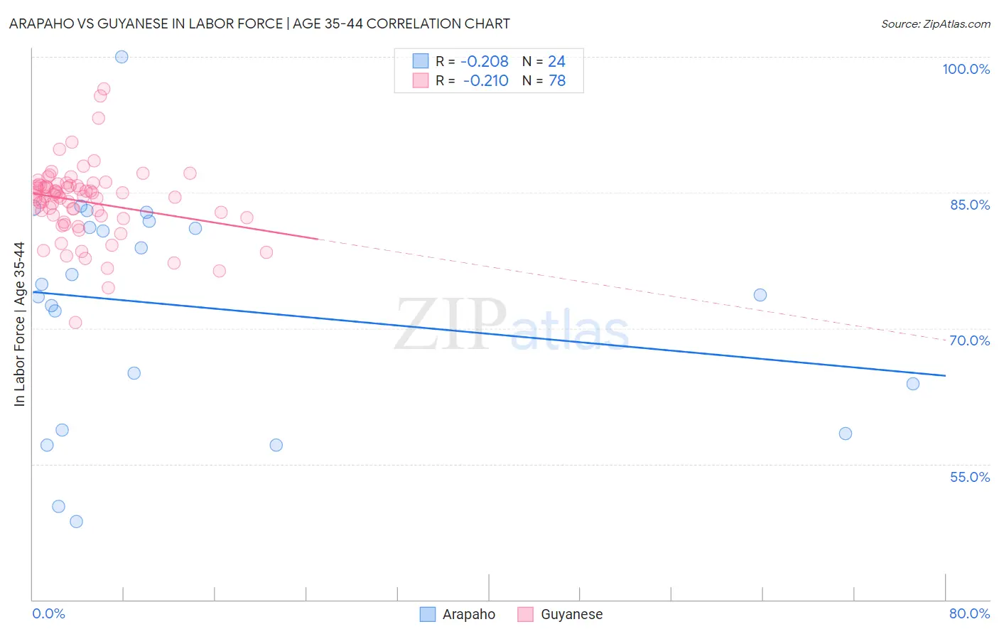 Arapaho vs Guyanese In Labor Force | Age 35-44