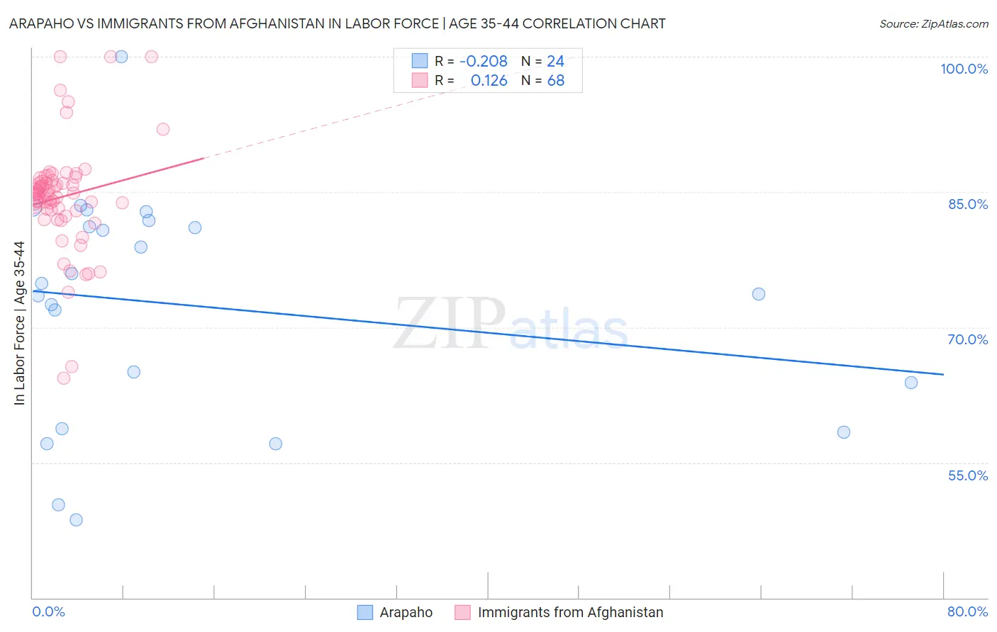 Arapaho vs Immigrants from Afghanistan In Labor Force | Age 35-44