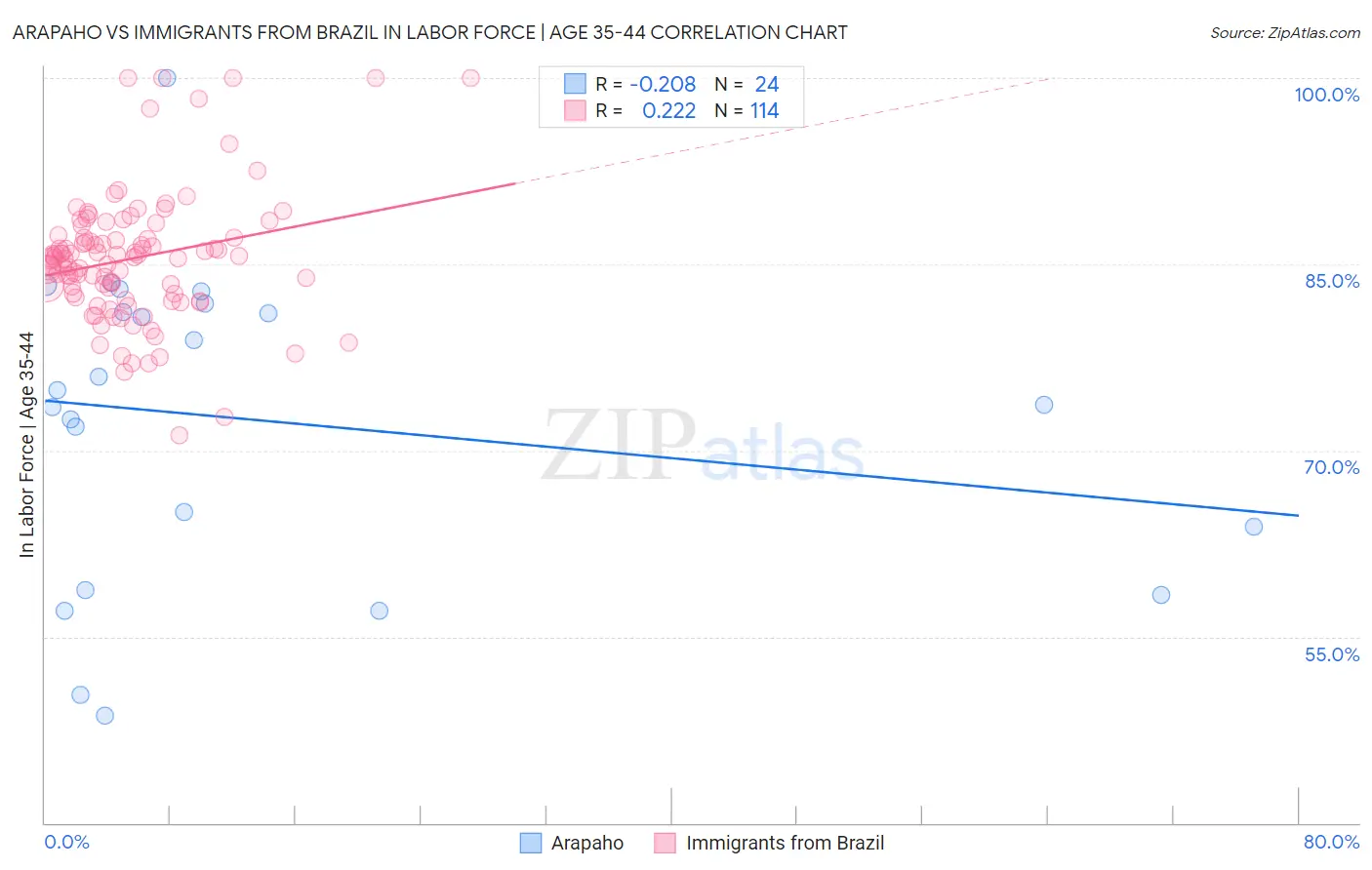 Arapaho vs Immigrants from Brazil In Labor Force | Age 35-44