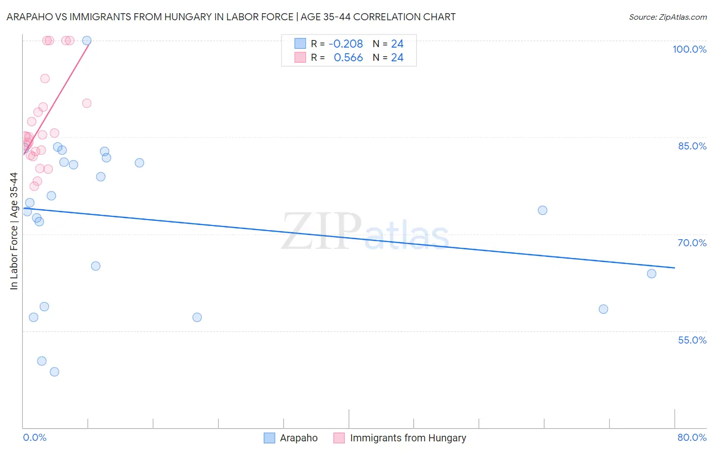 Arapaho vs Immigrants from Hungary In Labor Force | Age 35-44