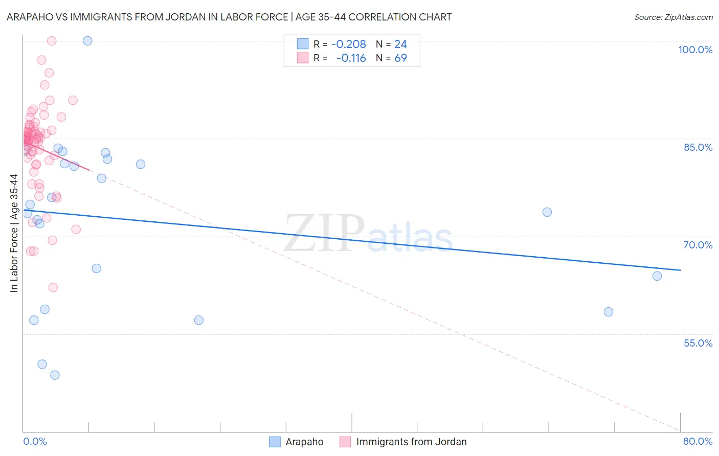 Arapaho vs Immigrants from Jordan In Labor Force | Age 35-44