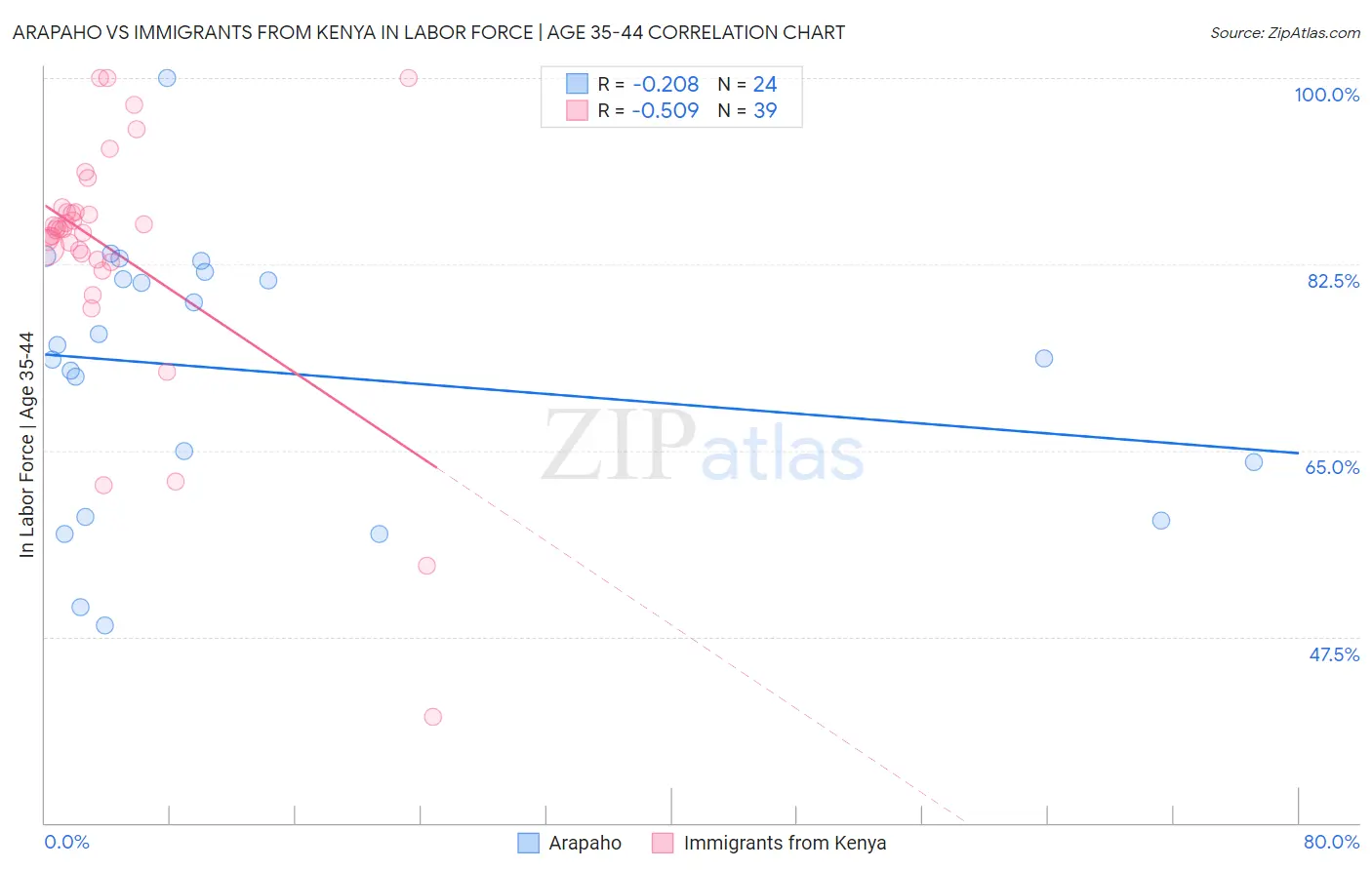 Arapaho vs Immigrants from Kenya In Labor Force | Age 35-44