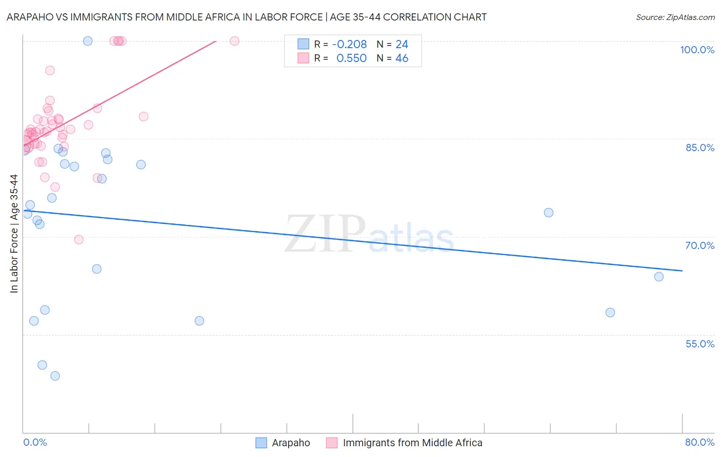 Arapaho vs Immigrants from Middle Africa In Labor Force | Age 35-44