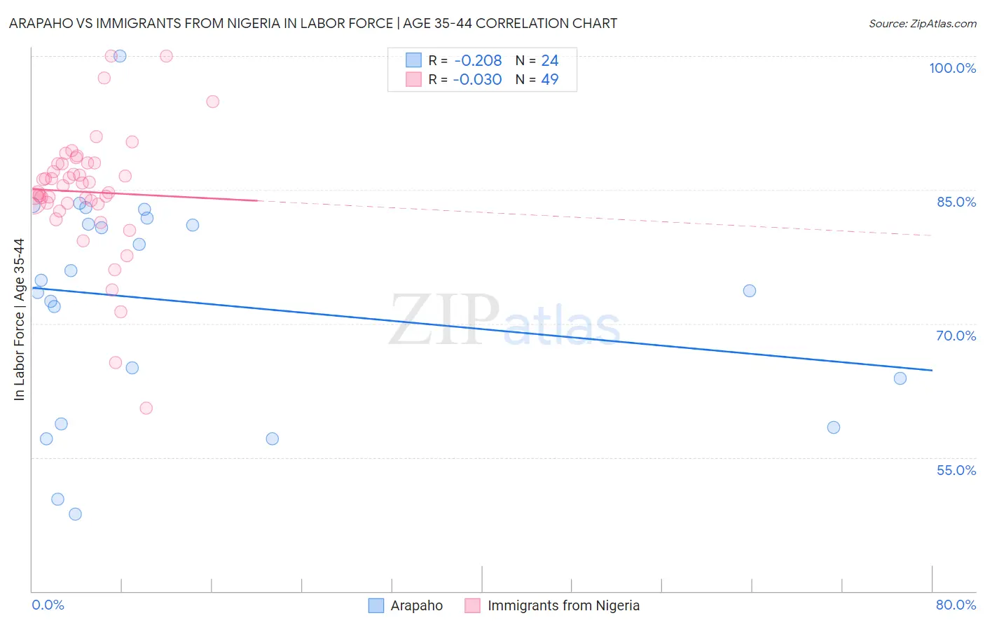 Arapaho vs Immigrants from Nigeria In Labor Force | Age 35-44