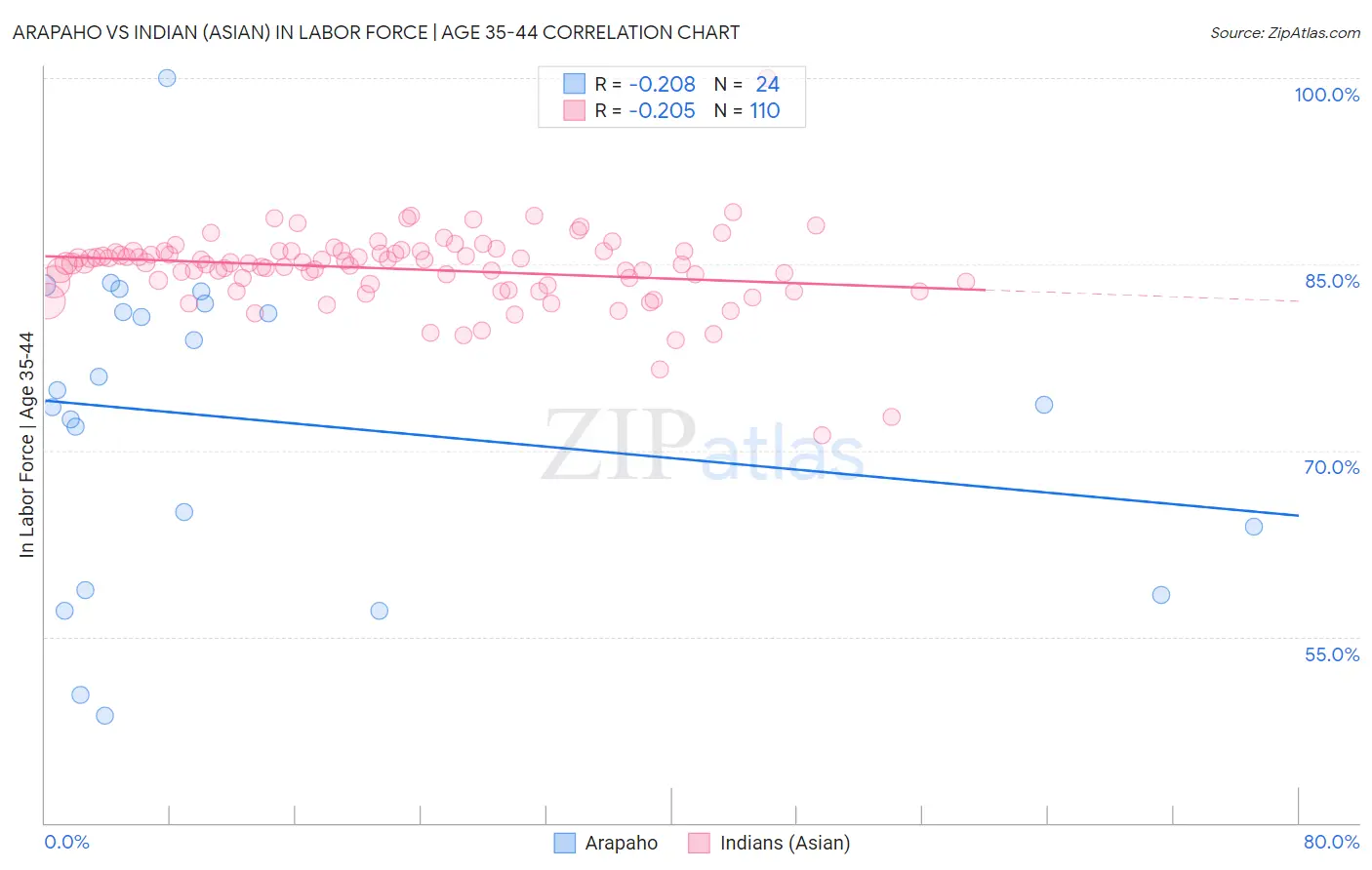 Arapaho vs Indian (Asian) In Labor Force | Age 35-44