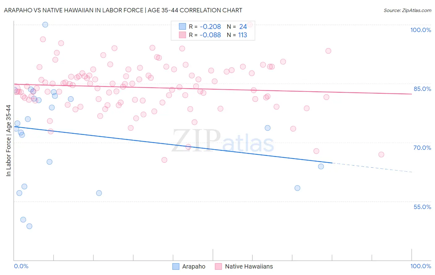 Arapaho vs Native Hawaiian In Labor Force | Age 35-44