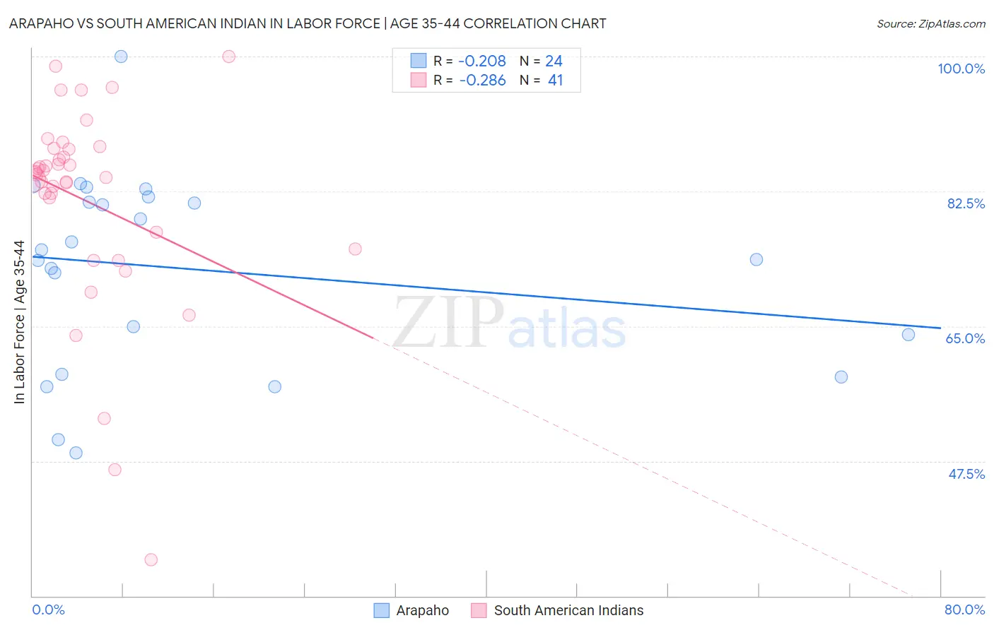 Arapaho vs South American Indian In Labor Force | Age 35-44