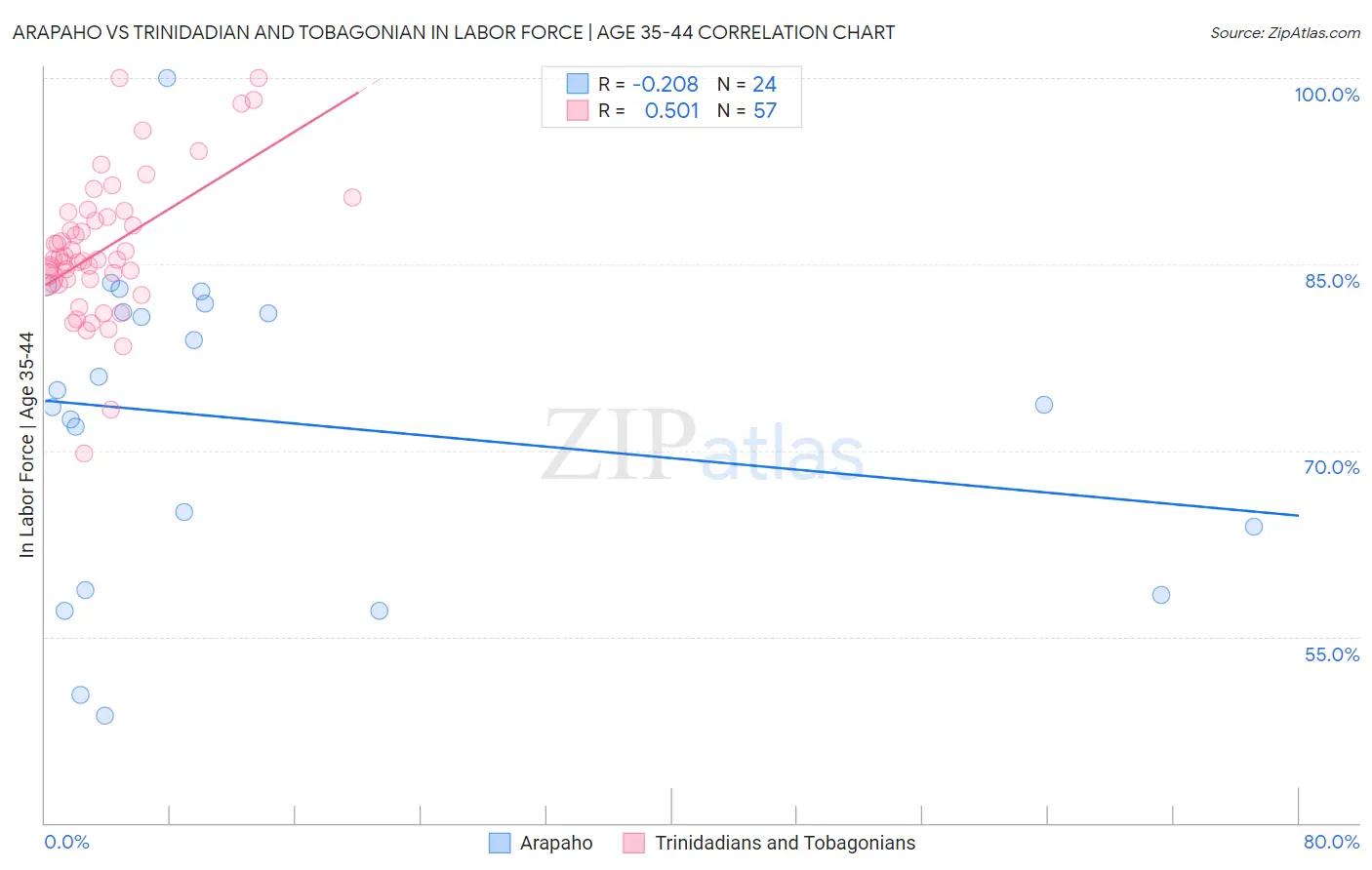 Arapaho vs Trinidadian and Tobagonian In Labor Force | Age 35-44