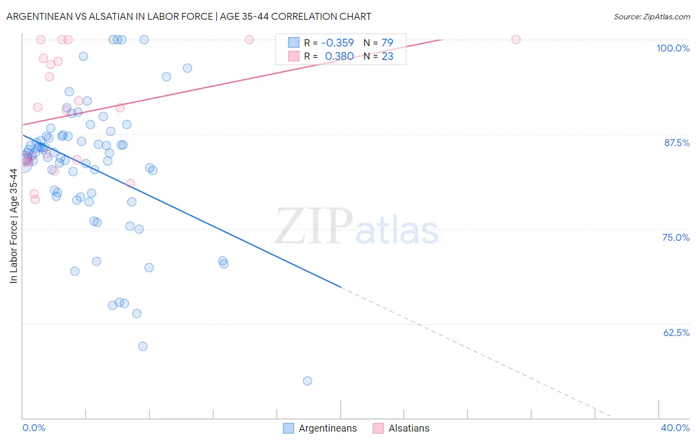 Argentinean vs Alsatian In Labor Force | Age 35-44