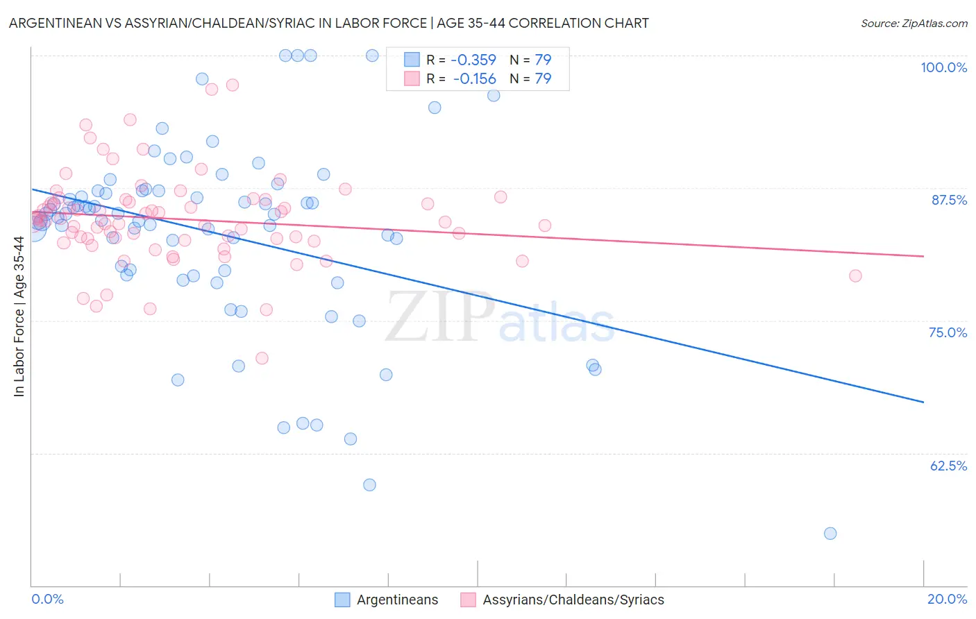 Argentinean vs Assyrian/Chaldean/Syriac In Labor Force | Age 35-44