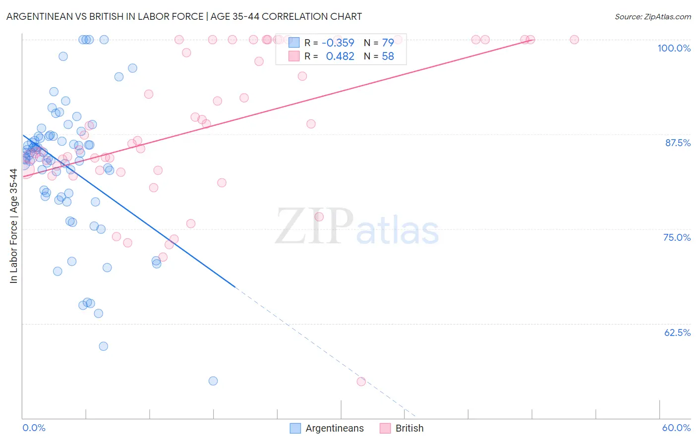 Argentinean vs British In Labor Force | Age 35-44