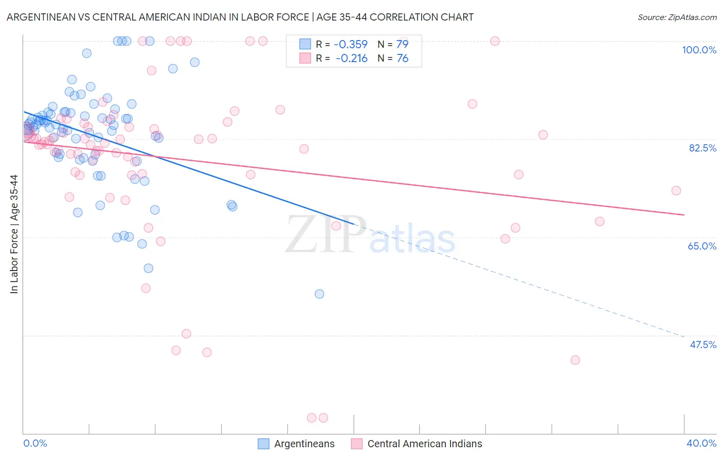 Argentinean vs Central American Indian In Labor Force | Age 35-44