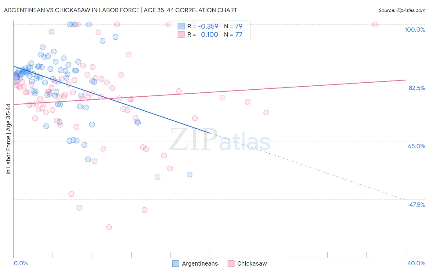 Argentinean vs Chickasaw In Labor Force | Age 35-44